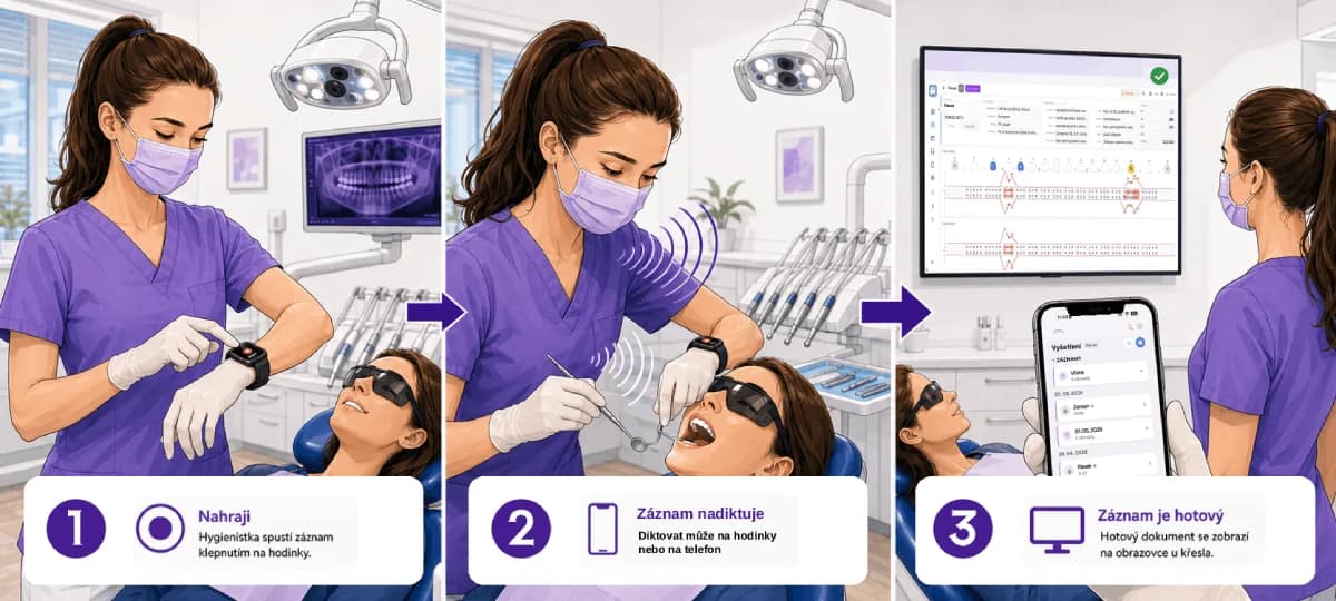 Dentální hygienistka diktuje vyšetření na Apple Watch při ošetření pacienta — EDOWhisper automaticky vyplní zubní kříž a parodontogram a zobrazí hotový záznam na obrazovce i v iPhone aplikaci.